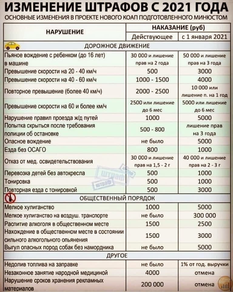 Новые штрафы ПДД, штрафы с 2021-го года